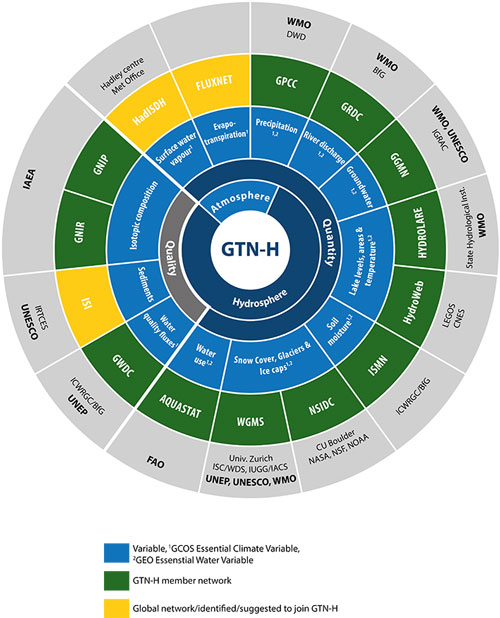 Global Terrestrial Network for Hydrology (Source: GTN-H).