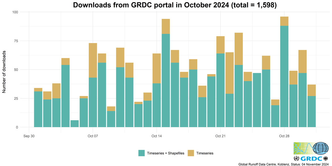 Download statistics