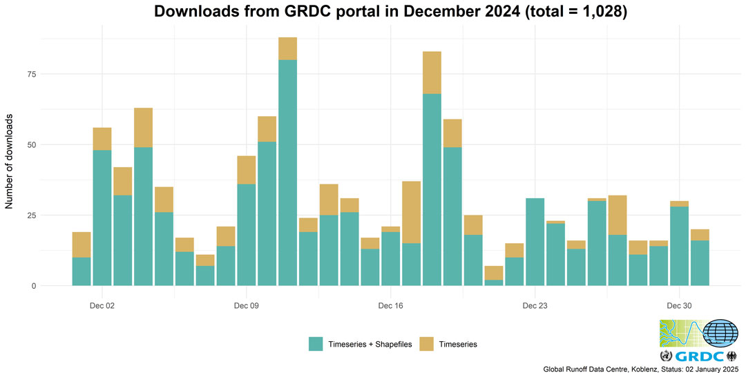 Download statistics