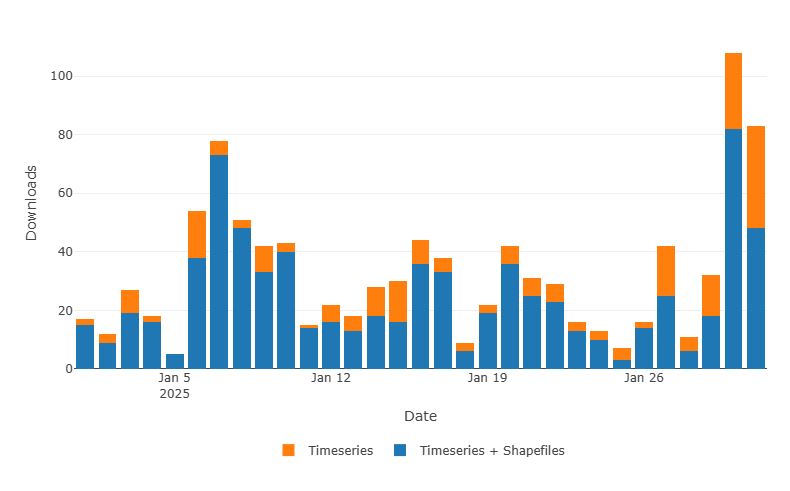 Download statistics