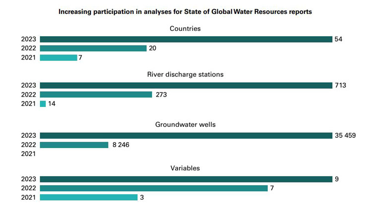 Increase in the number of countries, stations and variables used in the report.