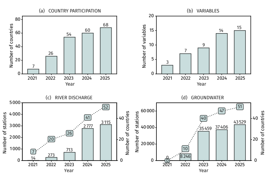 Growth in data sources/variables (source: WMO).
