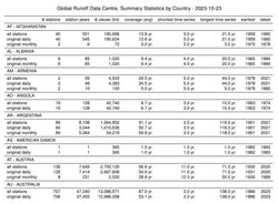 GRDC Summary Statistics